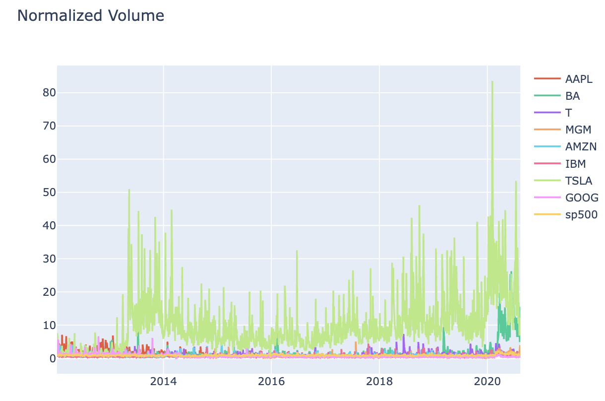 Normalized stock trading volume visualization